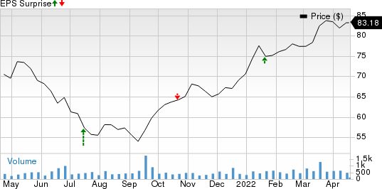 BancFirst Corporation Price and EPS Surprise
