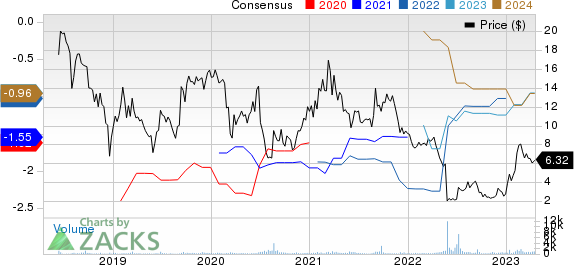 Verrica Pharmaceuticals Inc. Price and Consensus