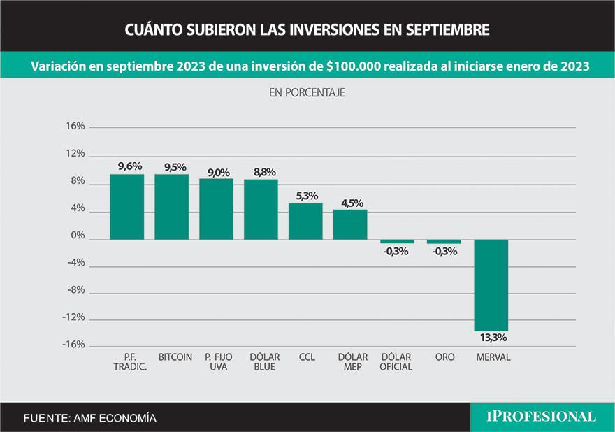 La inversión más ganadora de septiembre fue el plazo fijo tradicional, aunque igual quedó por debajo de la inflación esperada.