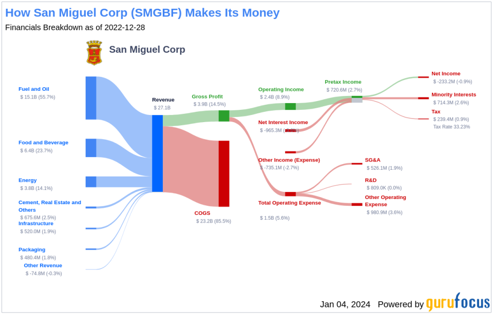 San Miguel Corp's Dividend Analysis