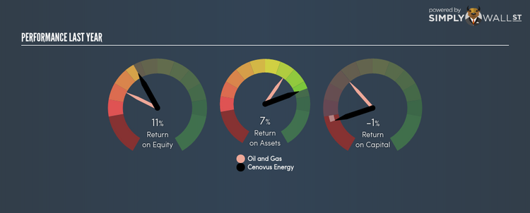 TSX:CVE Last Perf Mar 25th 18