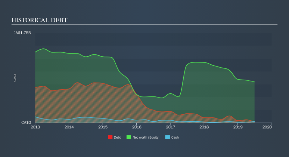 TSX:TCW Historical Debt, October 17th 2019