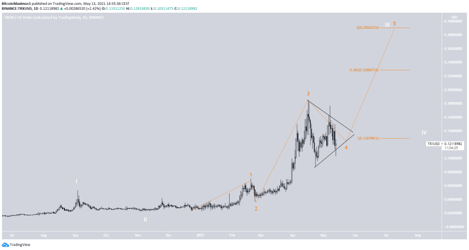 TRX Wave Count