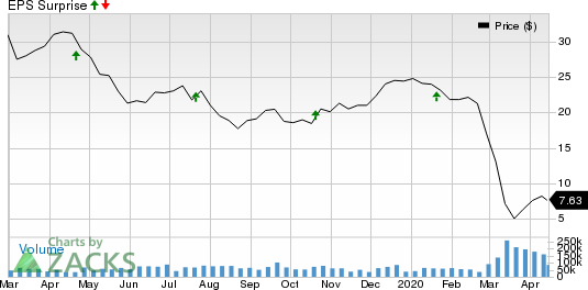 Halliburton Company Price and EPS Surprise