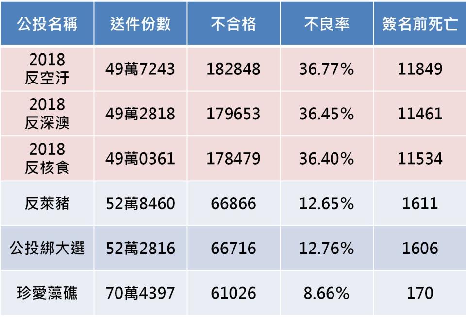 四叉貓劉宇席檢視發現反萊豬與公投綁大選不合格率皆約12％，珍愛藻礁更僅約8％，讓他直呼「這場公投戰民進黨有點難打惹」！（圖片翻攝FB/四叉貓。劉宇）