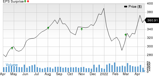 SBA Communications Corporation Price and EPS Surprise