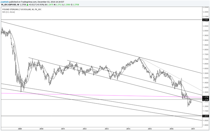 Technical Weekly: Dollar and Yields - Too Far Too Fast