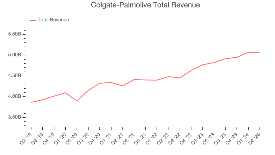 Colgate-Palmolive Total Revenue