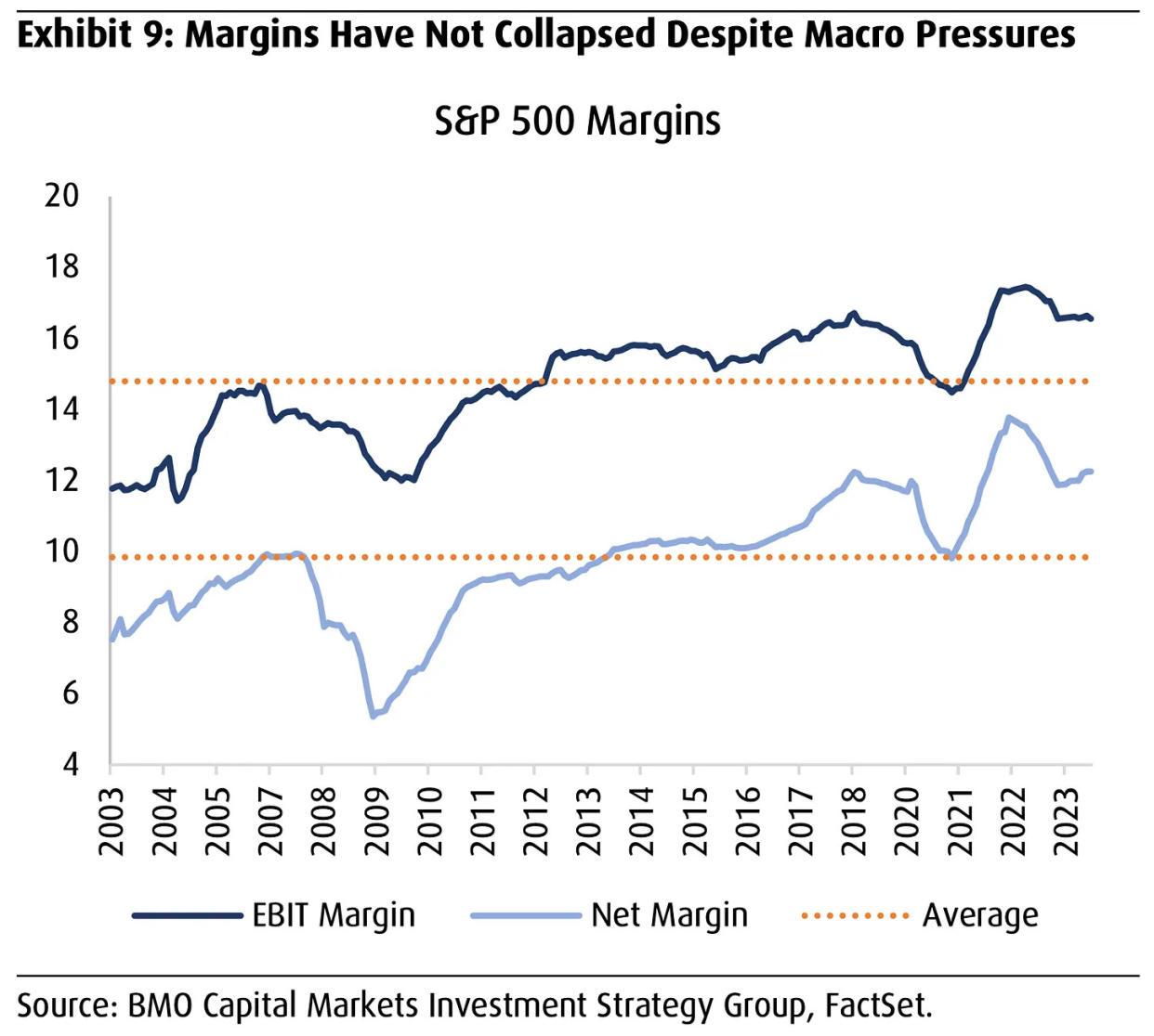 Profit margins are near record levels. (Source: BMO via TKer)