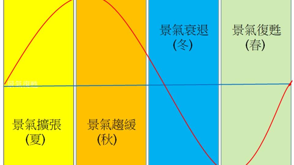 景氣四階段循環圖