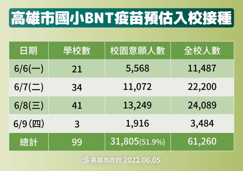 ▲高雄市校BNT入校接種表。（圖／高市府提供）