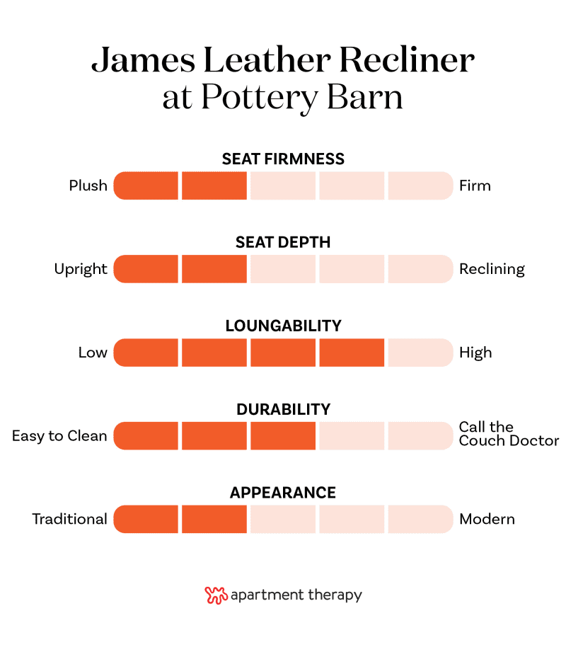 Graphic with criteria and rankings for Pottery Barn James Roll Arm Leather Recliner