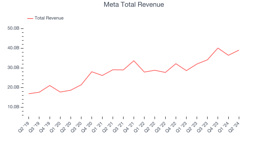 Meta Total Revenue