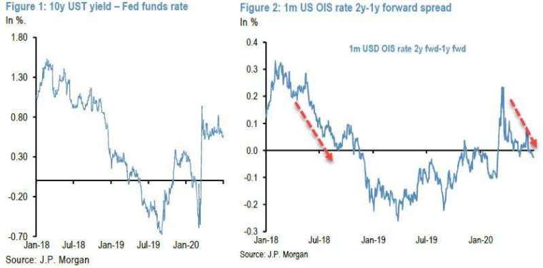 (圖表取自Zero Hedge)