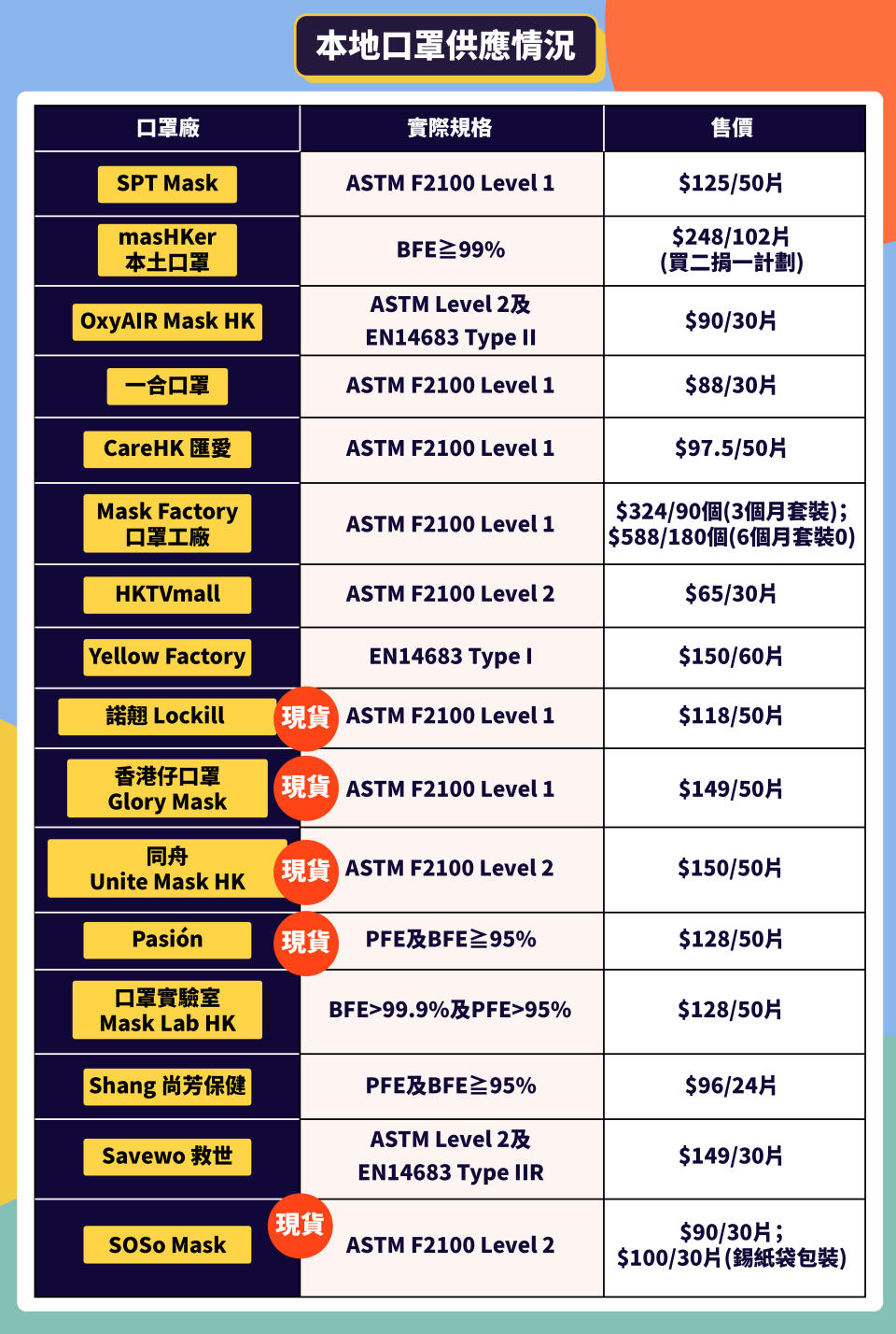 【齊心抗肺炎】6月最新本地口罩廠規格、供貨情況