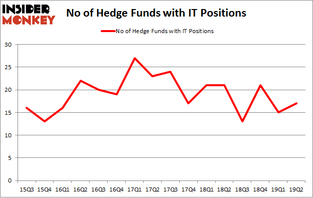 No of Hedge Funds with IT Positions