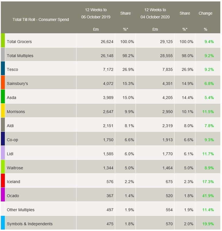 Supermarket data for the 12 weeks to October 4 (Kantar/PA)