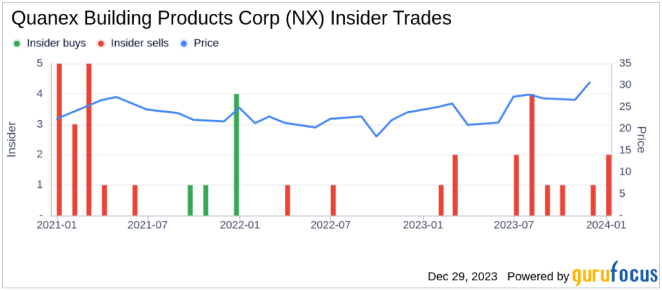 Quanex Building Products Corp Director Susan Davis Sells 9,889 Shares