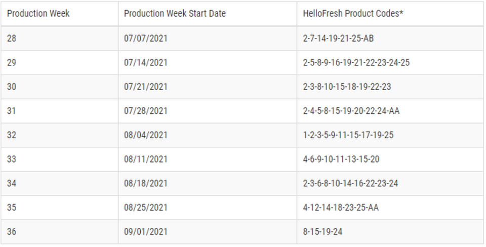 Product codes and dates for the recalled HelloFresh onions, according to the company and the U.S. FDA.