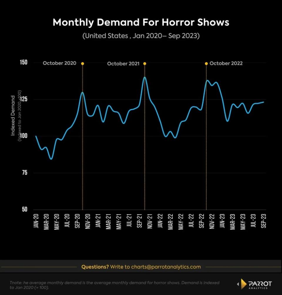 Graph of horror TV show popularity