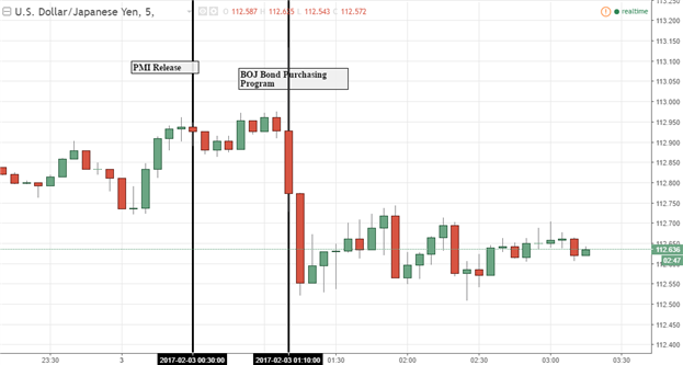 Japanese Yen Ignores PMI Release, Rises on BOJ Bond Purchases