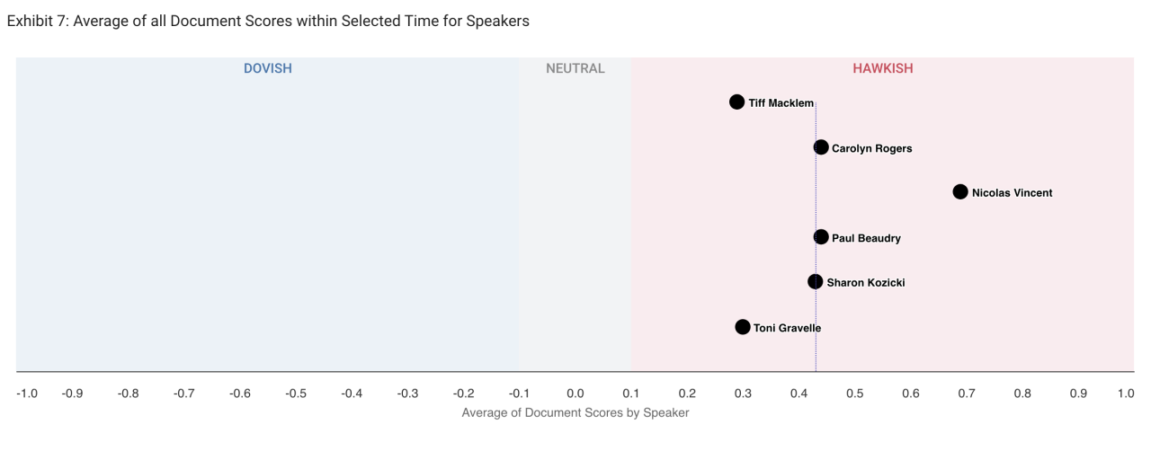 RBC's analysis uses natural language processing to detect dovish and hawkish statements.