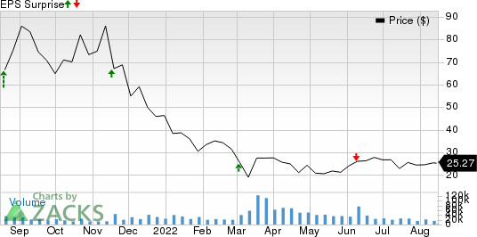 Bilibili Inc. Sponsored ADR Price and EPS Surprise