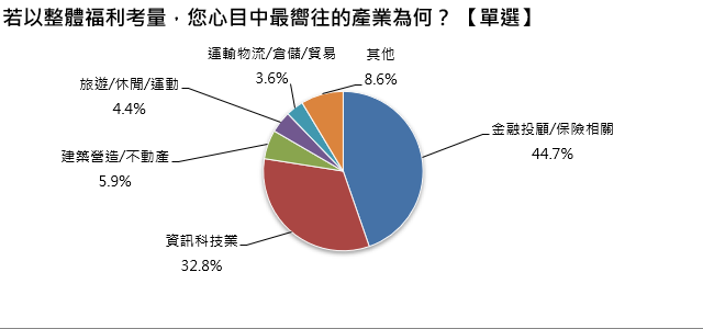 上班族最嚮往產業，金融保險業仍以近45%遙遙領先居第一。圖/1111人力銀行調查提供