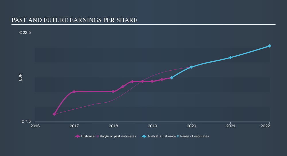 What Is Christian Dior's (EPA:CDI) P/E Ratio After Its Share Price