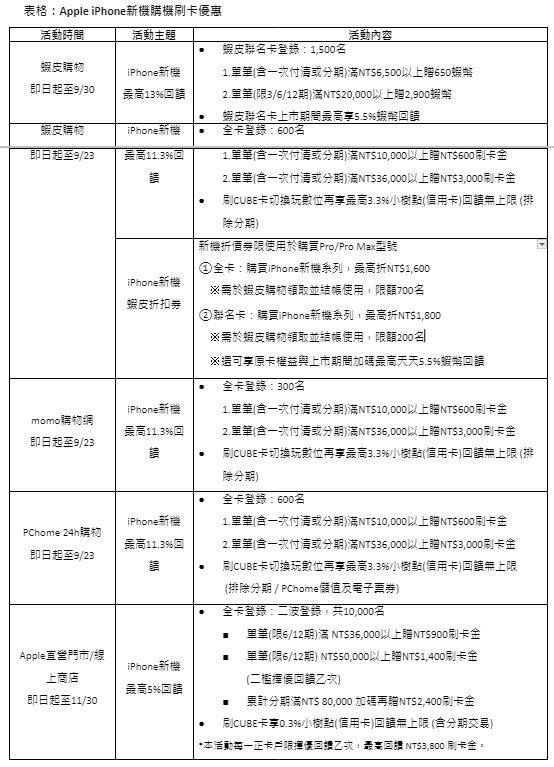 國泰世華銀行iPhone新機購機刷卡優惠。（圖／國泰世華銀行提供）