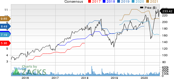 Facebook, Inc. Price and Consensus