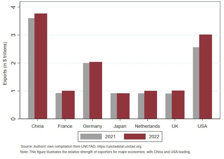 figure illustrating the relative strength of exporters for major economies, with China and USA leading.