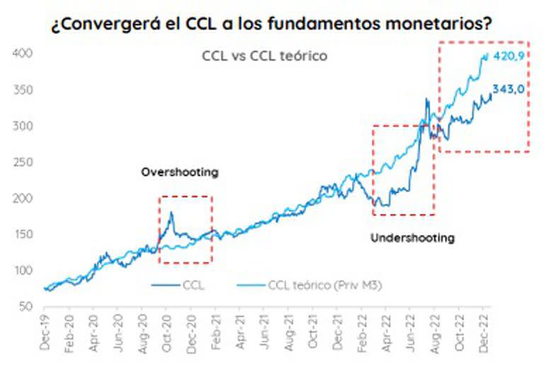 El CCL versus el CCL "teórico" durante la gestión de Alberto Fernández, según PPI