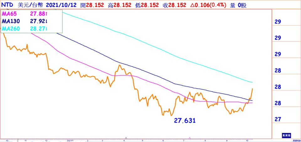 美元兌台幣走勢圖，突破65、130MA後朝260MA邁進