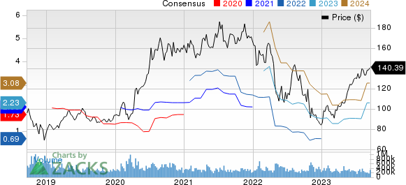 Amazon.com, Inc. Price and Consensus