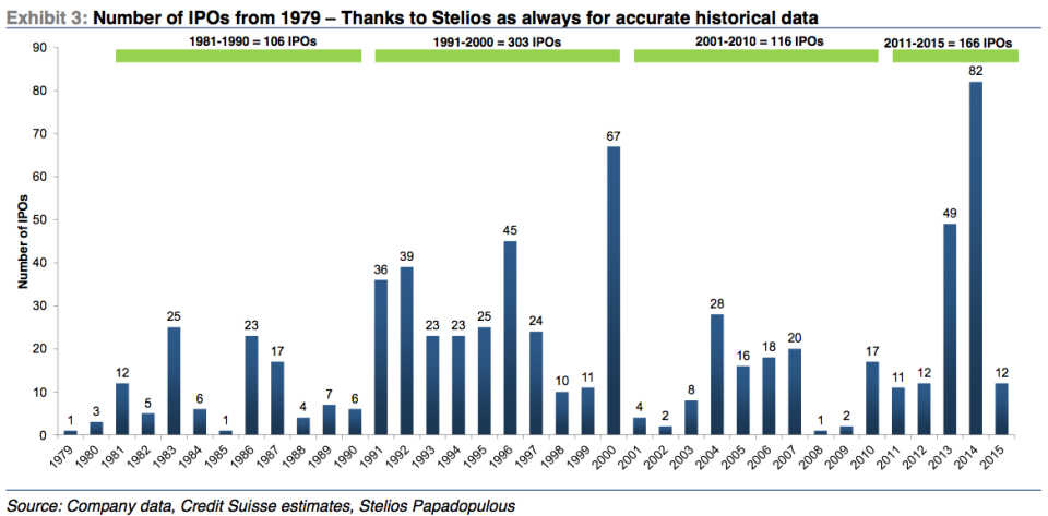 CS IPOs