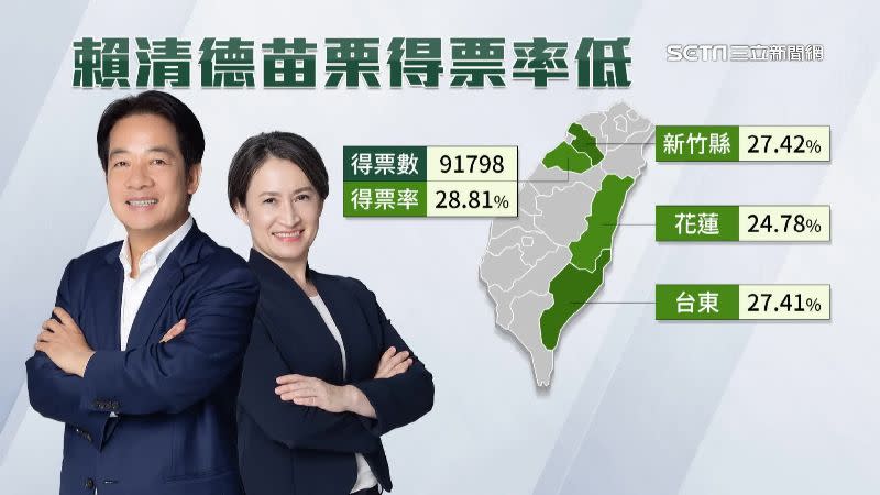 賴蕭配在苗栗縣得票數9萬1798票，得票率僅28.81％。