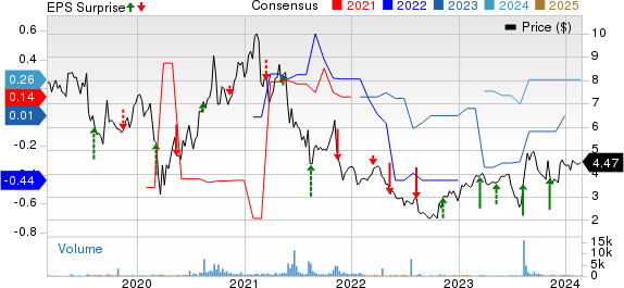 Eton Pharmaceuticals, Inc. Price, Consensus and EPS Surprise