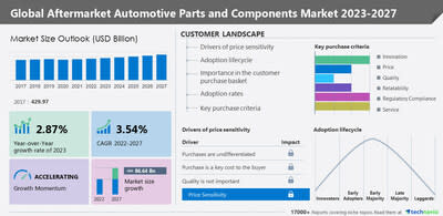 Aftermarket automobile elements and ingredients marketplace length to develop by way of USD 86.64 billion from 2022 to 2027: A descriptive evaluation of shopper panorama, seller