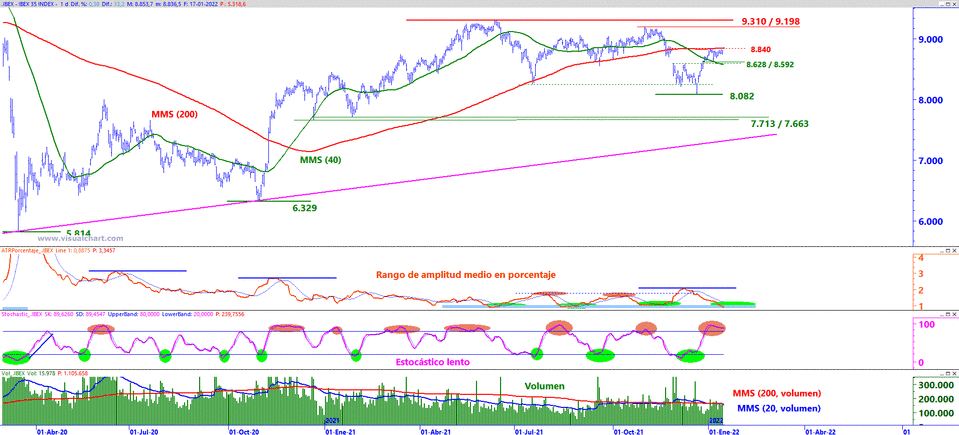 Analisis grafico Ibex 35 a 17 de enero 2022