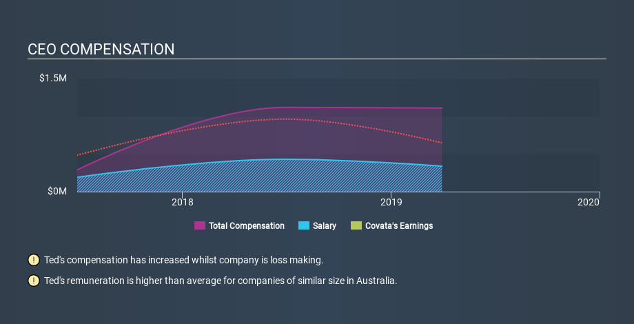 ASX:CVT CEO Compensation, December 5th 2019