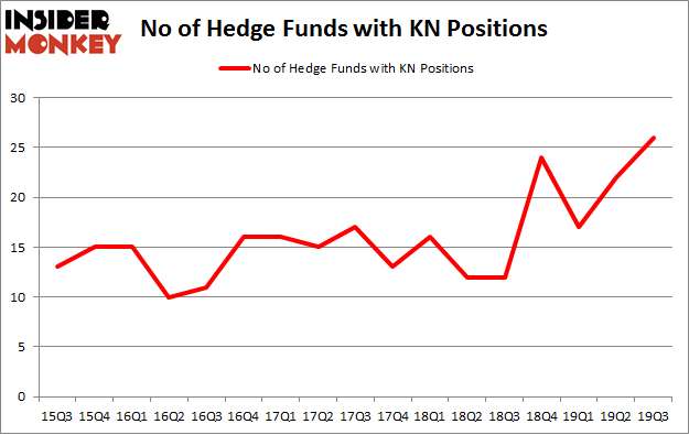 No of Hedge Funds with KN Positions