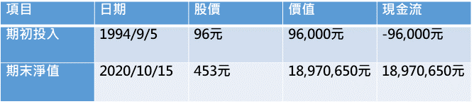 累積報酬率：19661%、年化報酬率：22.4%、投資年數：26.1年。資料來源：精算達人怪老子。