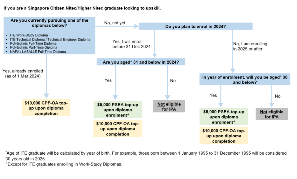 Eligibility checker for the ITE Progression Award for Singaporean ITE graduates