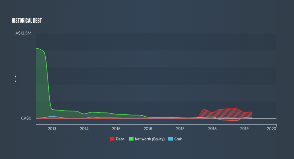 TSXV:TPC Historical Debt, June 26th 2019