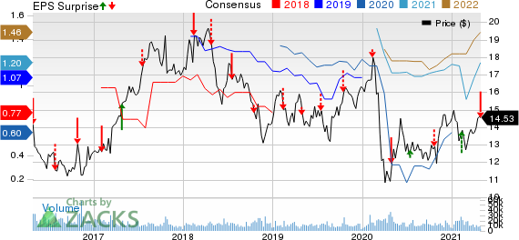 America Movil, S.A.B. de C.V. Price, Consensus and EPS Surprise