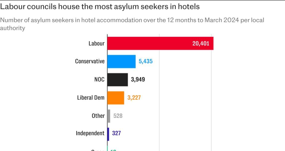 Migrants could be in hotels for three more years due to backlog