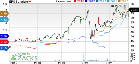 W.R. Berkley Corporation Price, Consensus and EPS Surprise