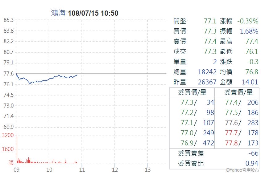 鴻海股價反應郭台銘政治行情，確定無法出線後，利空出盡，緩步回升。   圖：翻攝Yahoo股市
