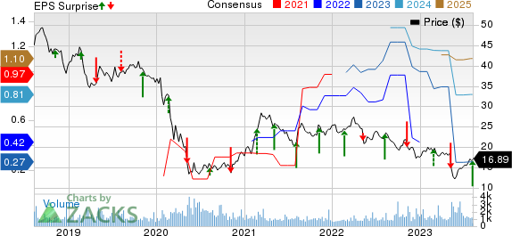 ProAssurance Corporation Price, Consensus and EPS Surprise